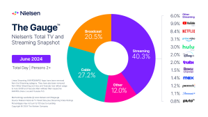 Nielsen: Streaming Hits Record Highs In June, Led By ‘Bridgerton’; Linear TV In Need Of Revival From Olympics & Politics