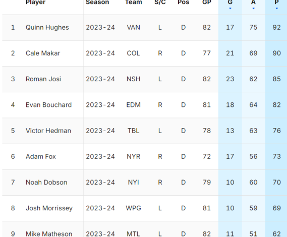 Numerical advantage: Lane Hutson must not take Mike Matheson’s place – Dose.ca