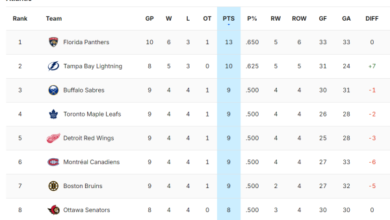 Only the Panthers and Lightning are ahead of the Canadiens in the Atlantic – Dose.ca